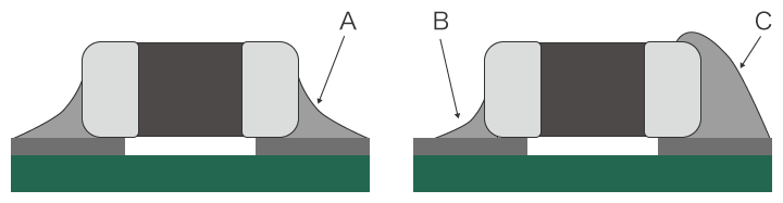 Amount of solder and fillet shape in surface mounting of chip components