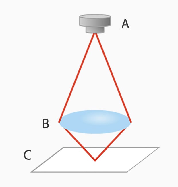 A : Light source B : Objective lens C : Target