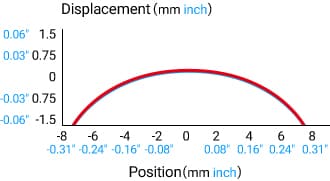 [Displacement (mm inch)], [Position(mm inch)]