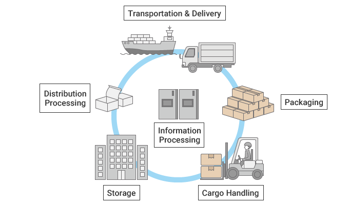 Image of the Logistics System