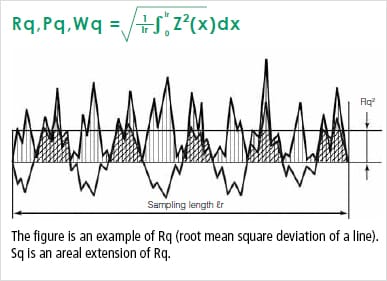 Sq Root Mean Square Height Area Roughness Parameters Introduction To Roughness KEYENCE