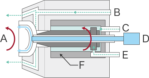 Example of a rotary atomization system