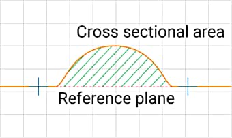 Measures the cross sectional area from a reference surface.