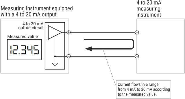 What Is “4 to 20 mA”?