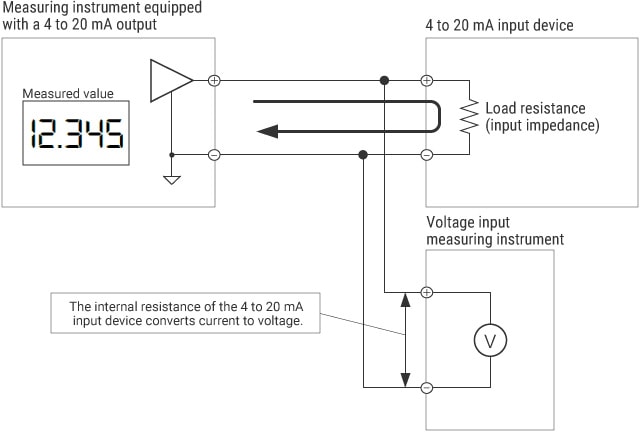 Measurement method using voltage input