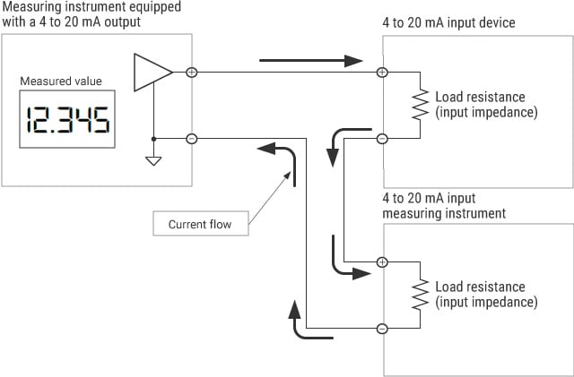 Measurement method using an instrument equipped with a 4 to 20 mA input