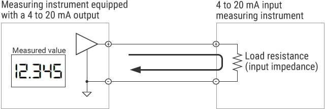 Measurement method using an instrument equipped with a 4 to 20 mA input