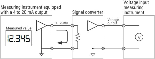 Measurement method using a signal converter