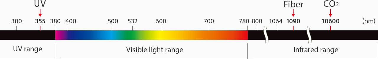 The wavelength of UV laser: 355 nm, the wavelength of fiber laser: 1090 nm, the wavelength of CO₂ laser: 10600 nm.