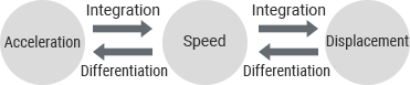 Relationships between acceleration, speed, and displacement