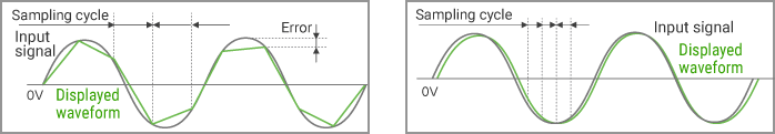Sampling cycle