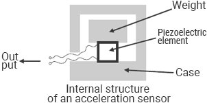 Principles of acceleration sensors