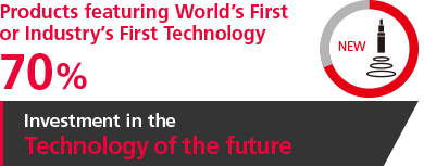 [Products featuring World’s First or Industry’s First Technology] 70% [Investment in the Technology of the future]