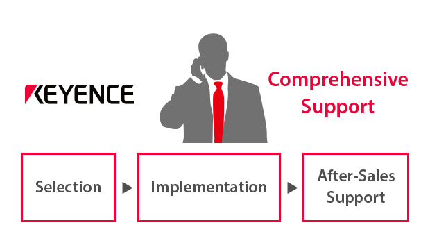 Comprehensive Support / Selection, Implementation, After-Sales Support