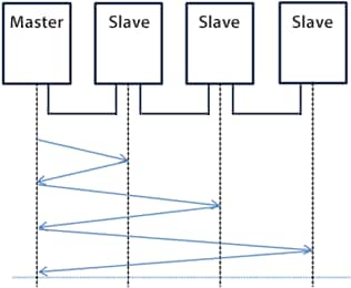 Command/response with each slave device in turn