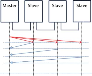 Commands transmitted to all slaves and responses received from each slave device separately