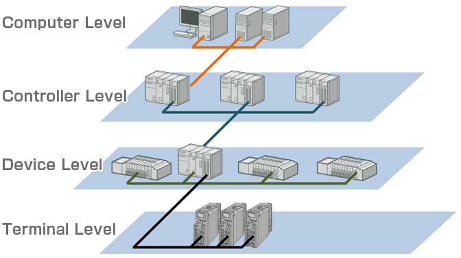 What is a field network?