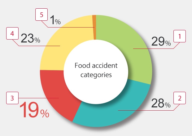Food accident categories: [1] 29%, [2] 28%, [3] 19%, [4] 23%, [5] 1%
