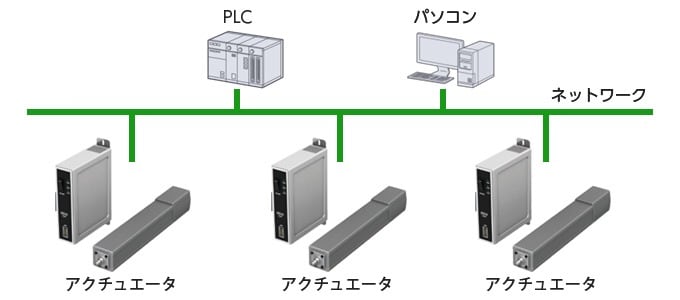 Network example