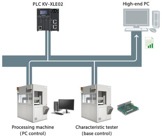 Utilize Ethernet connectivity for centralized management of product processing conditions and production information.