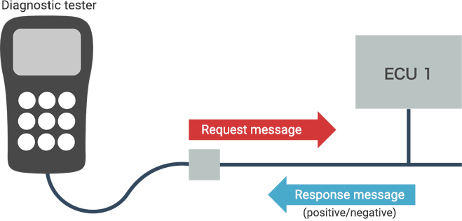 Request message and response message