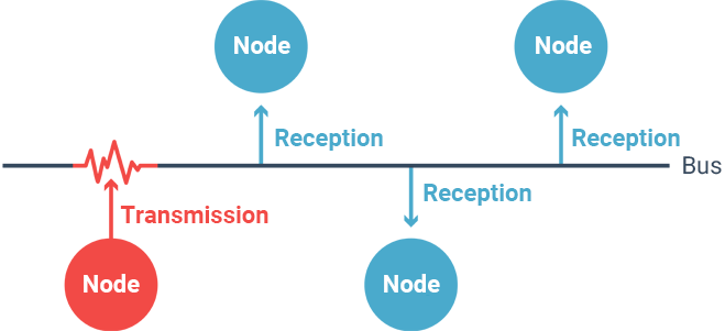 Image of CAN bus communication