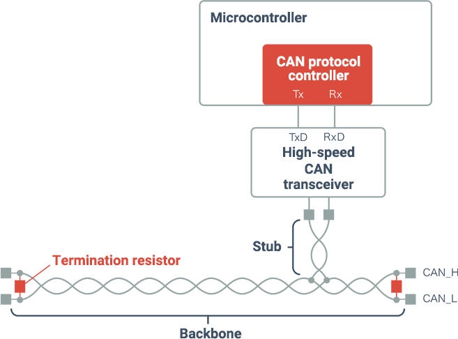 Microcontroller/CAN protocol controller/CAN transceiver