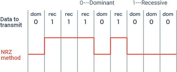 Non-Return-to-Zero (NRZ) method