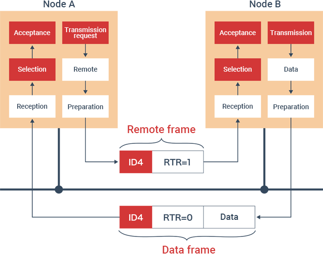 Remote frame