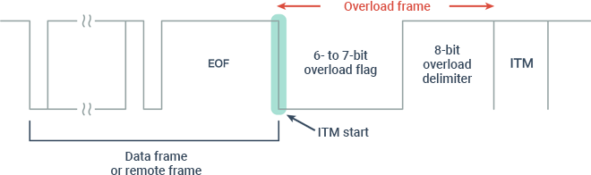Overload frame