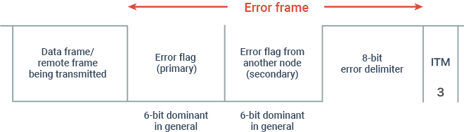 Error frame