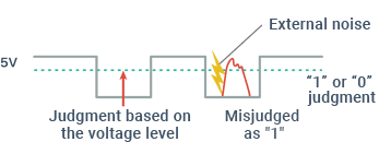 General digital signal waveform