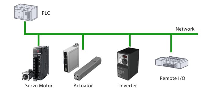 Network example