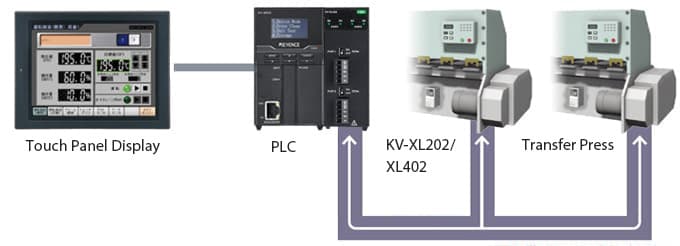 Serial communication is used to centrally manage equipment operation monitoring and setup changes.