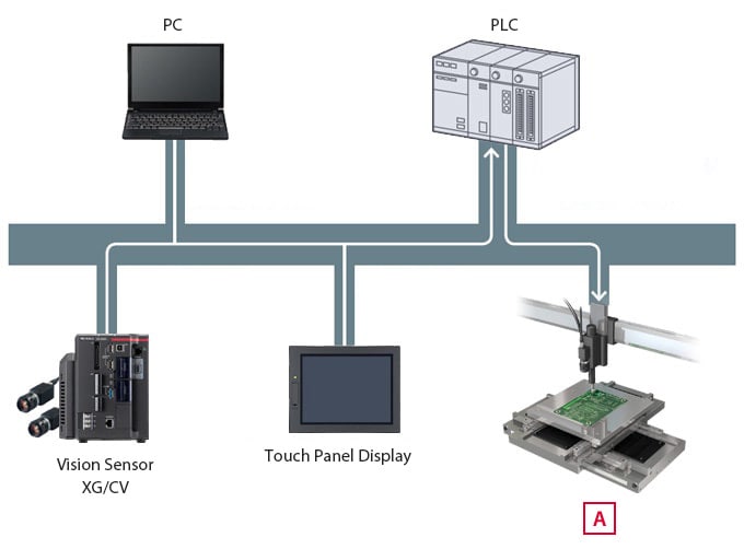 Centralized management and changeovers through PLC-based control of peripheral equipment