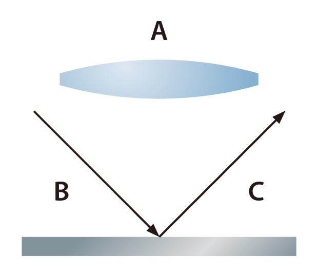 Light from an angle reflects away from the lens