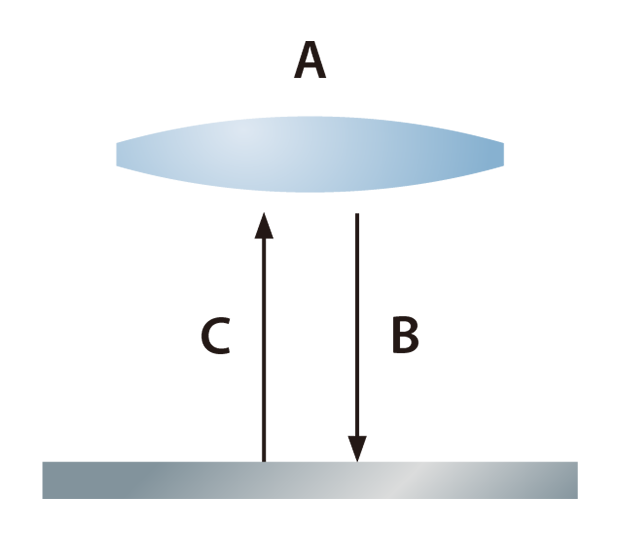 Vertically illuminated light reflects to the lens