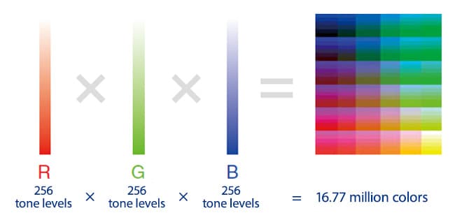 R:256 tone levels × G:256 tone levels × B:256 tone levels = 16.77 million colors