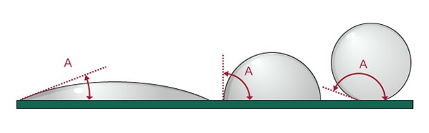 What is wettability?