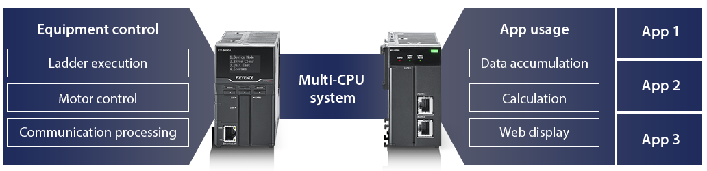 「Multi-CPU system」KV-8000A / Equipment control: Ladder execution, Motor control, Communication processing | KV-XD02 / App usage: Data accumulation, Calculation, Web display