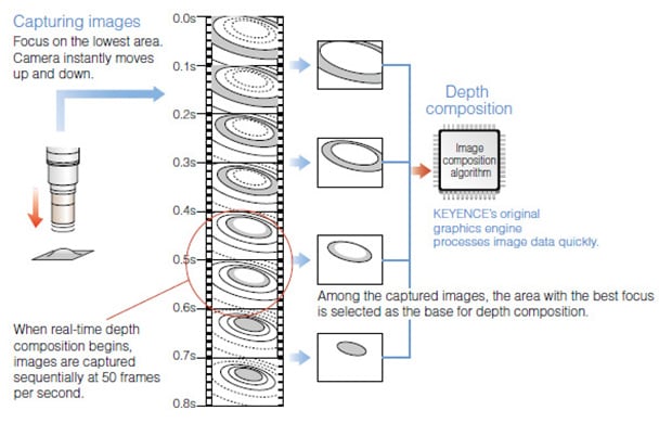Capturing images: Focus on the lowest area. Camera instantly moves up and down. When real-time depth composition begins, images are captured sequentially at 50 frames per second. Among the captured images, the area with the best focus is selected as the base for depth composition. KEYENCE's original graphics engine processes image data quickly.
