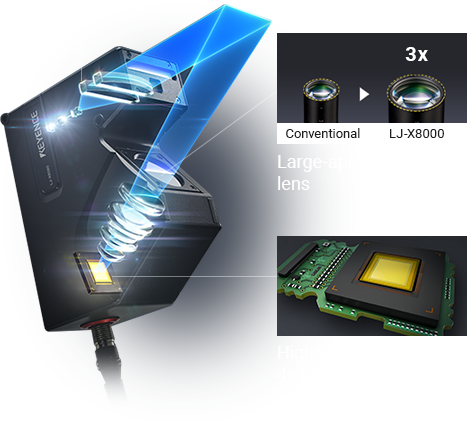 Cylindrical lens / Large-aperture receiver lens / High-resolution CMOS, 4x higher than conventional products
