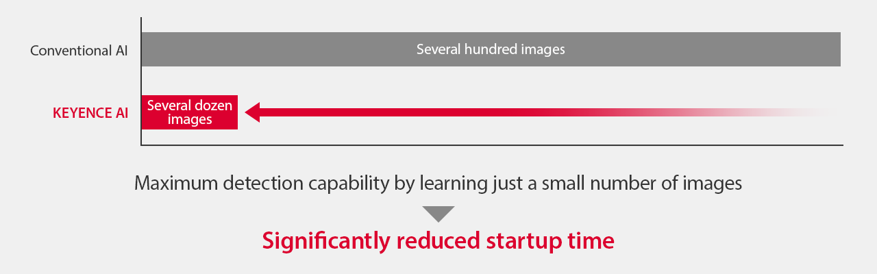 A horizontal bar chart illustrating the number of images required for AI learning before operation. Conventional AI requires several hundred images, while KEYENCE AI needs only several dozen images. This indicates that KEYENCE AI achieves maximum detection capability by learning just a small number of images, resulting in significantly reduced startup time.