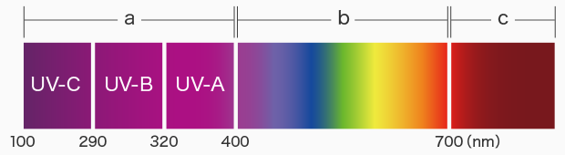Different bands of ultraviolet rays