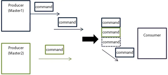 Producer/consumer method image