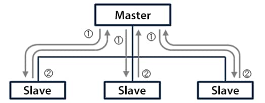 Cyclic communication function