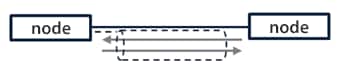 Cyclic communication using Exclusive Owner