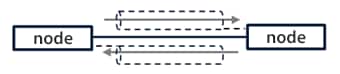Cyclic communication using Input Only