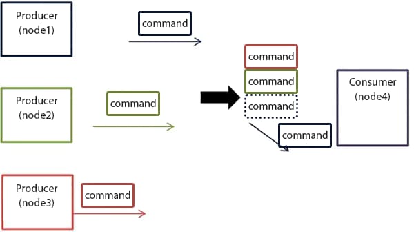 Producer/consumer method
