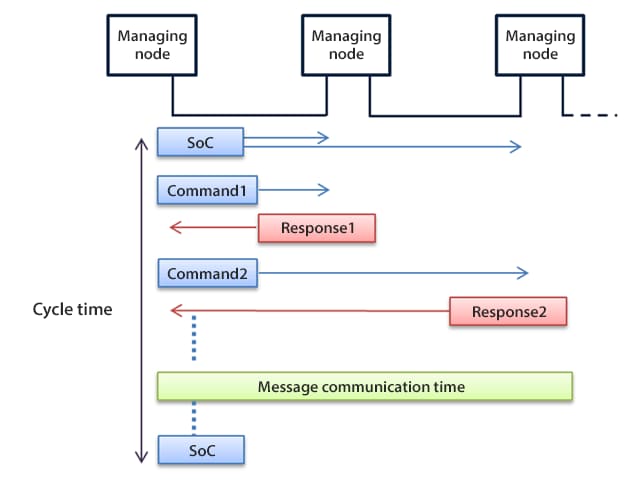 Cyclic communication